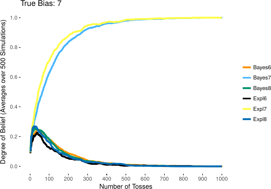 This plot shows the replication of an earlier finding (Douven, 2013, p. 433): The explanationist is faster in assigning high subjective probability to the true bias.