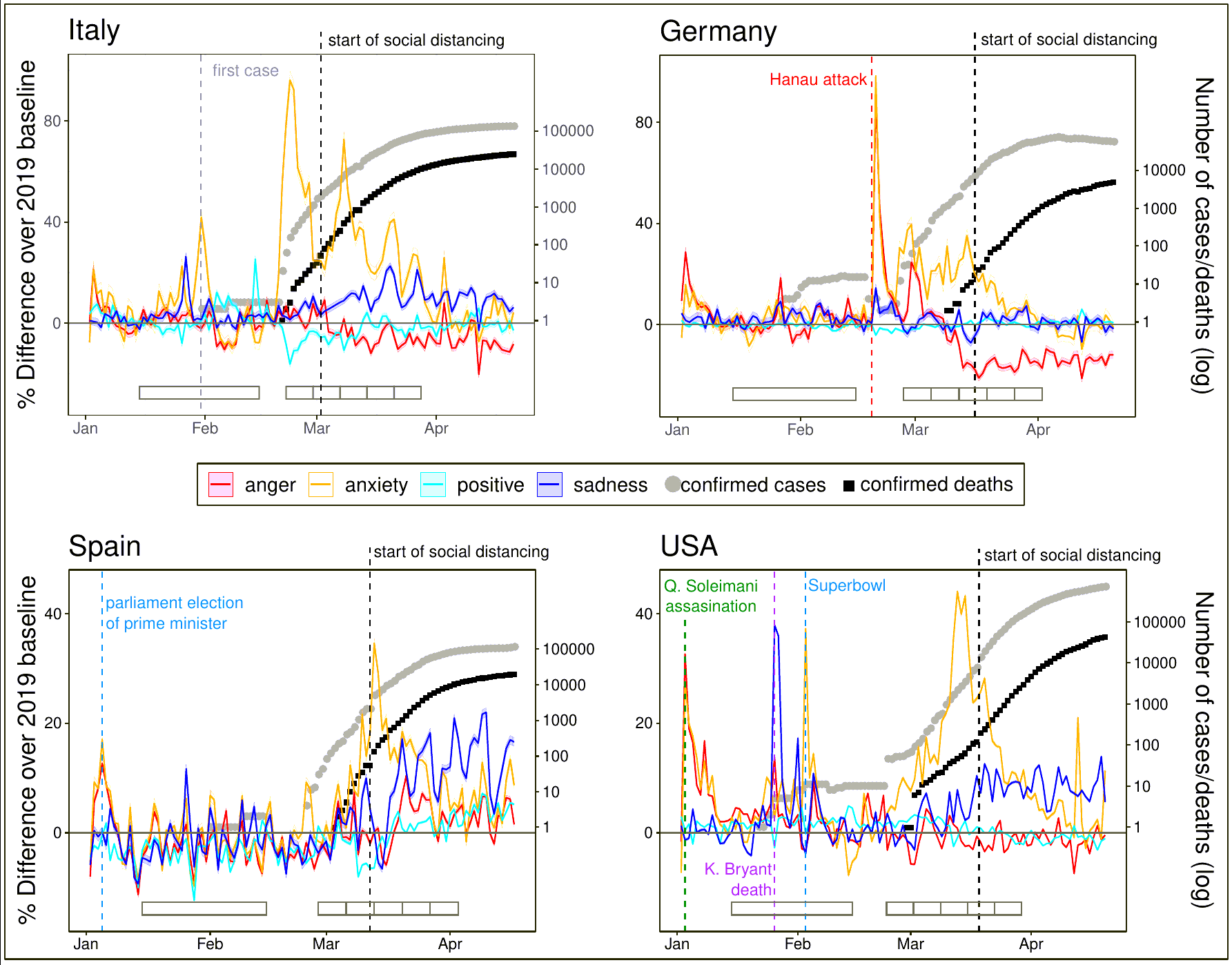 Time series of the level of anxiety, anger, sadness and positive emotion expression compared to the baseline in four selected countries.