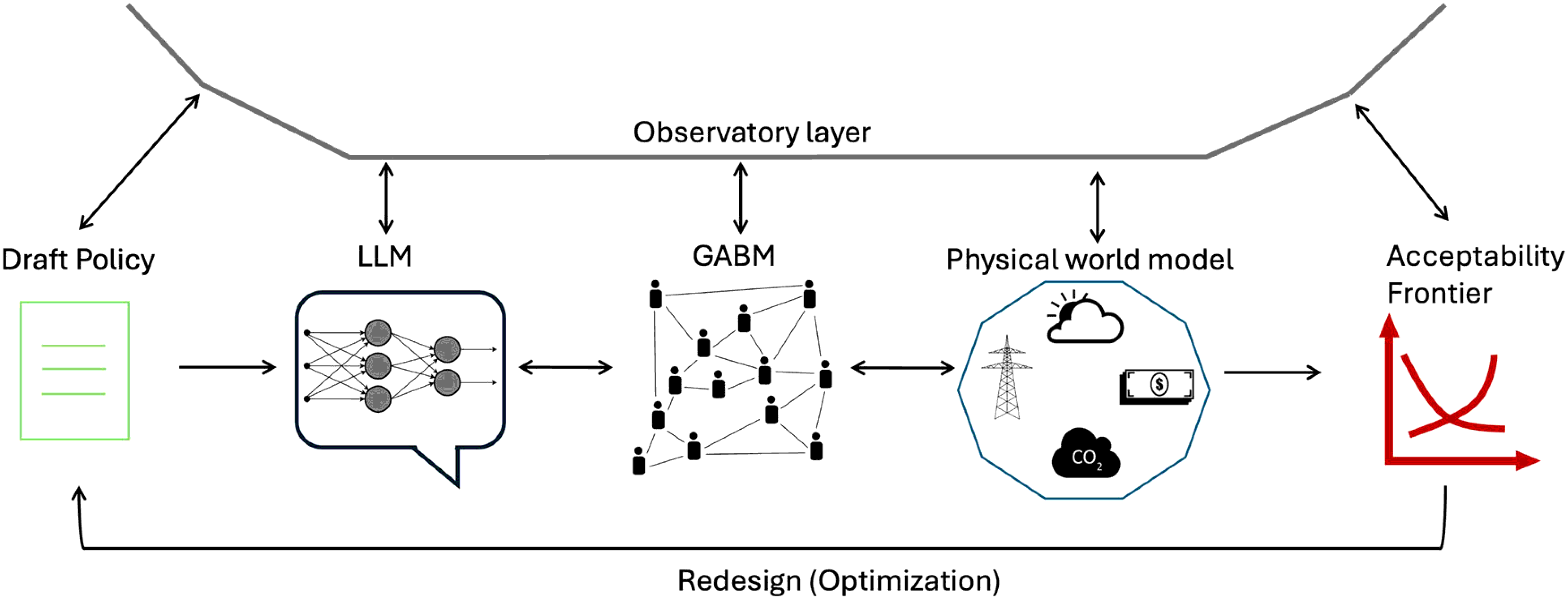 ACCPD
framework (conceptual illustration): The diagram illustrates the
iterative loop between policy design, social simulation, and physical
constraints.