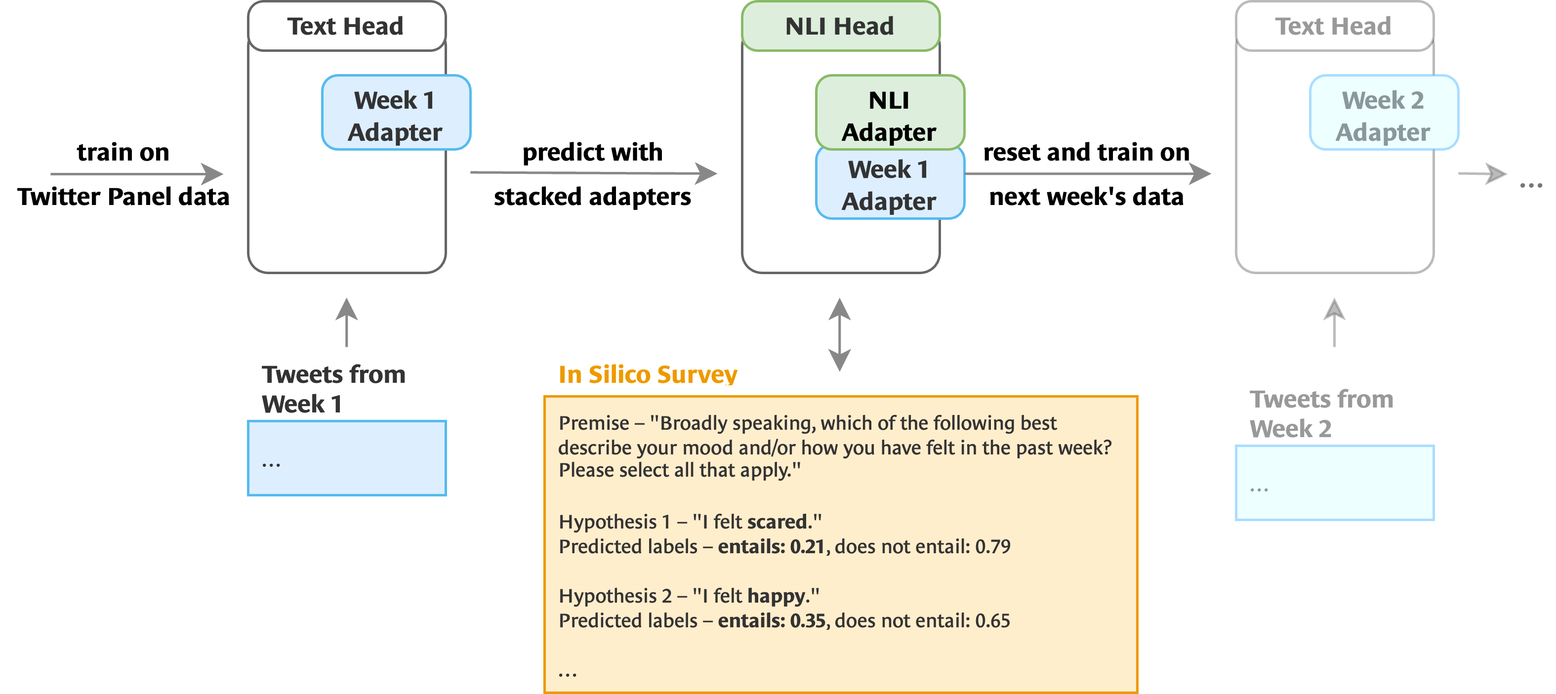 Proposed
setup for in silico longitudinal surveys as demonstrated in our initial
implementation.