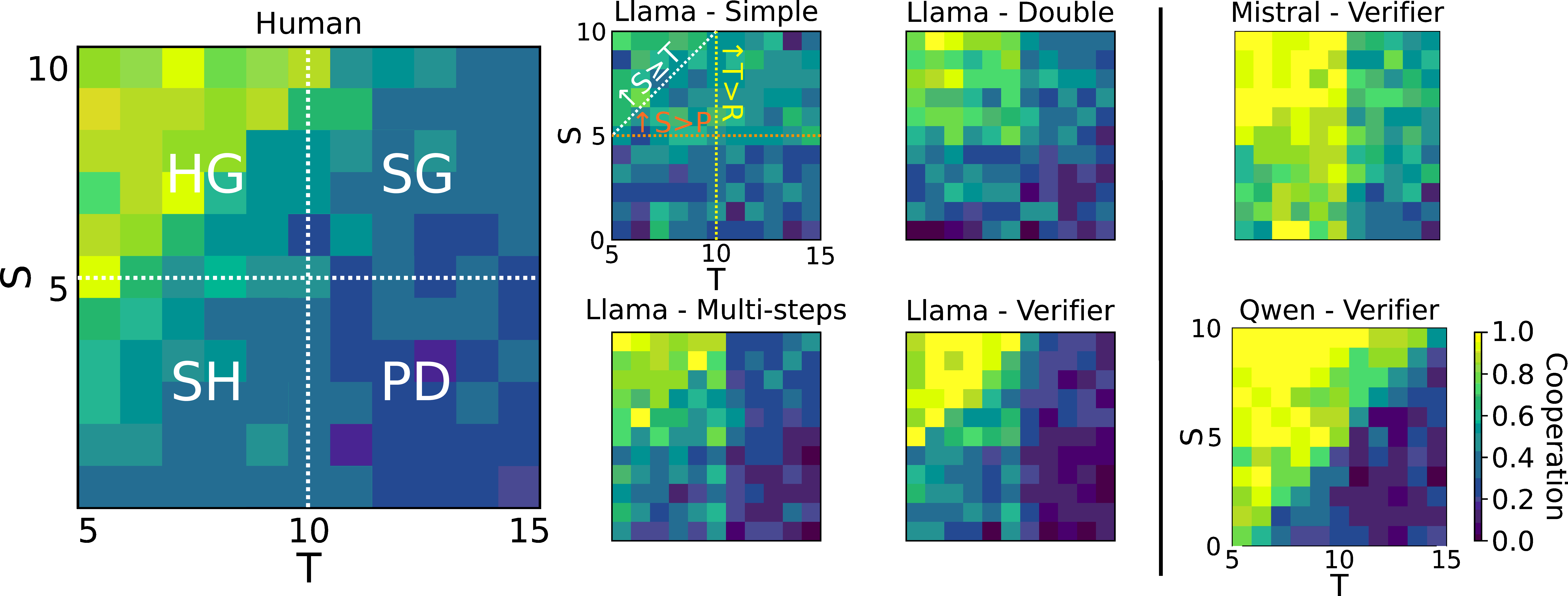 Effect
of different extraction strategies on Llama’s cooperation matrix and
comparison with other models.