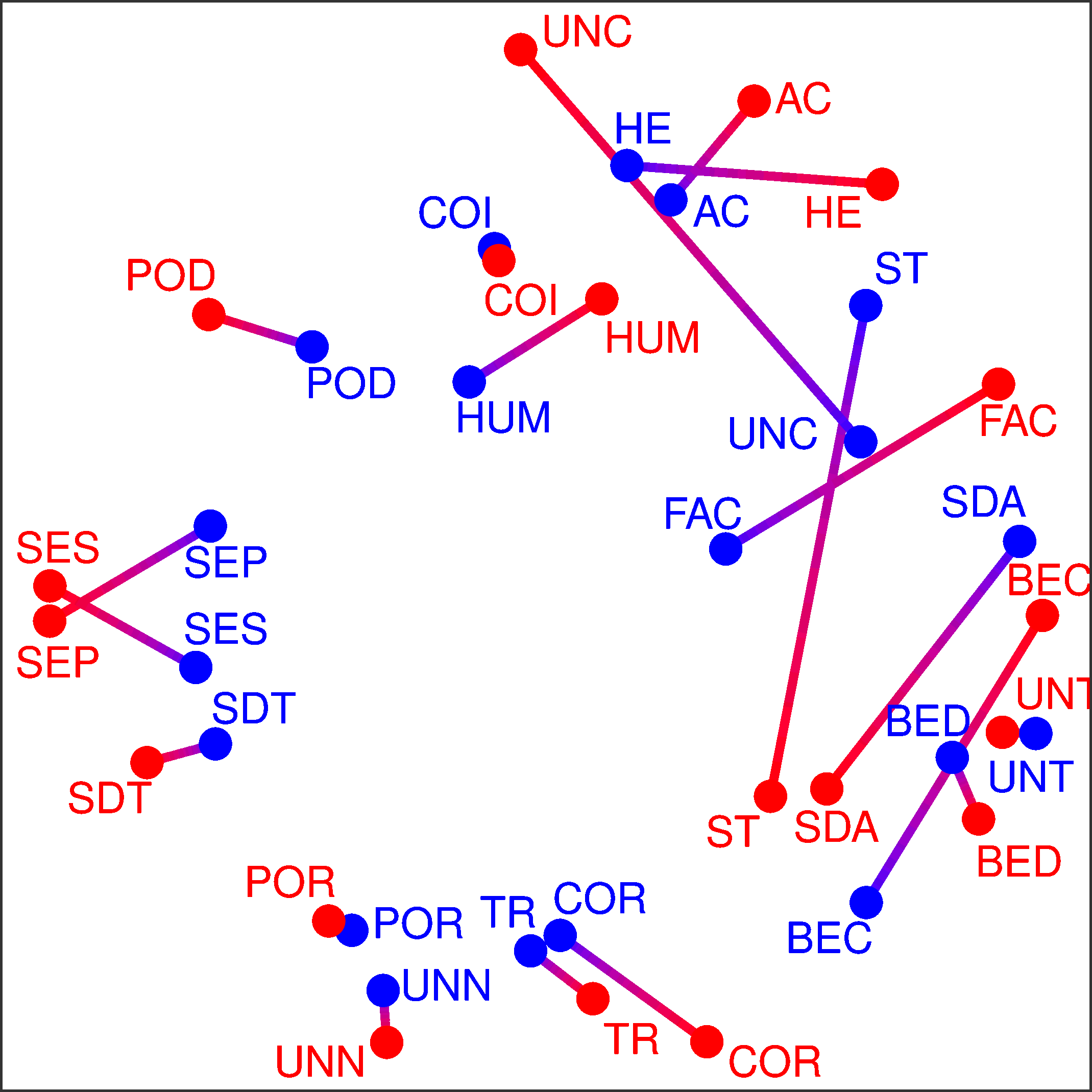 Comparison
of MDS configurations from embeddings and from human data.