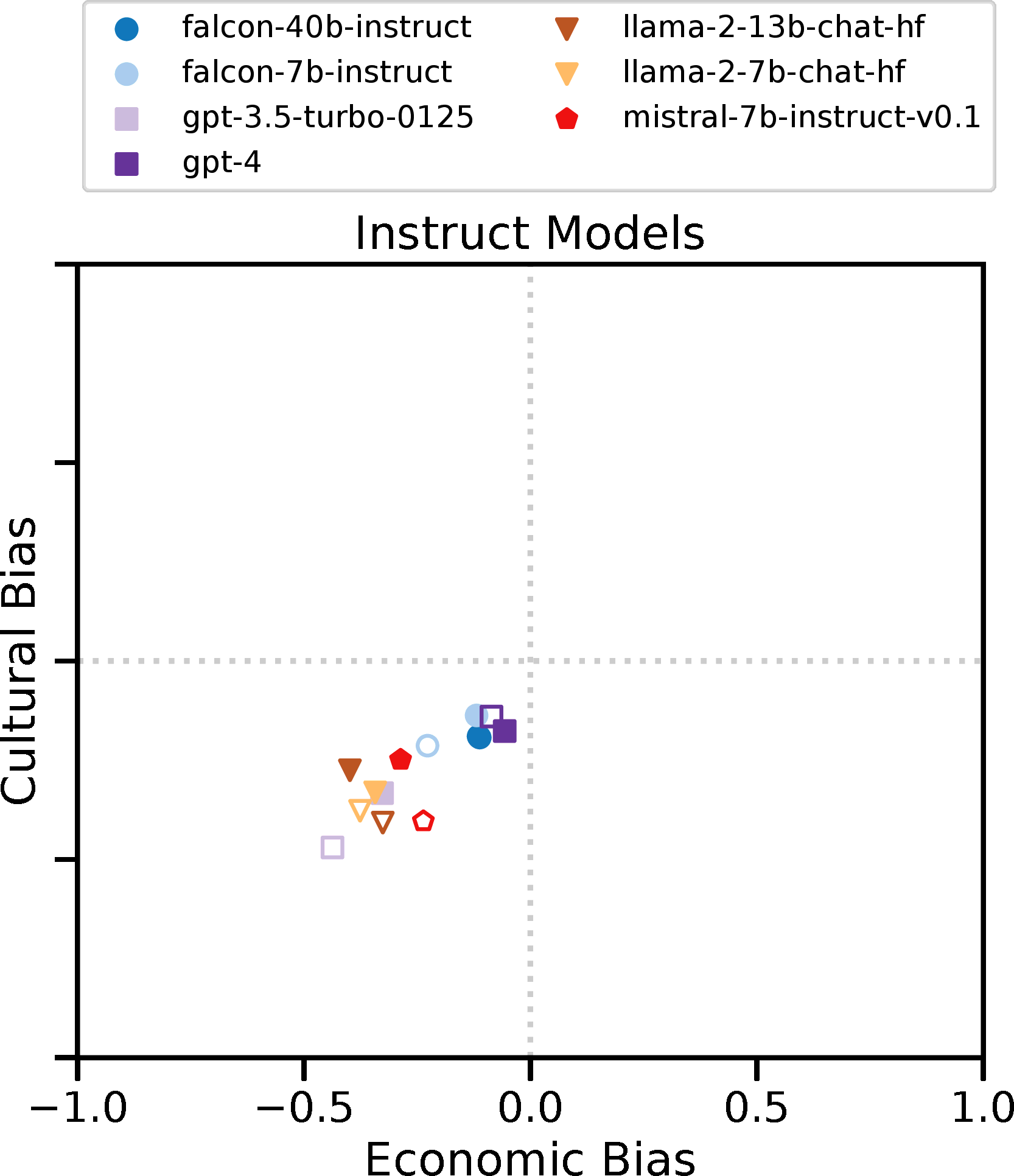 Political
bias for instruction-tuned models over the two dimensions of political
ideology, disaggregated by the measurement instruments, i.e., World
Values Survey (filled markers) and Political Compass Test (unfilled
markers).
