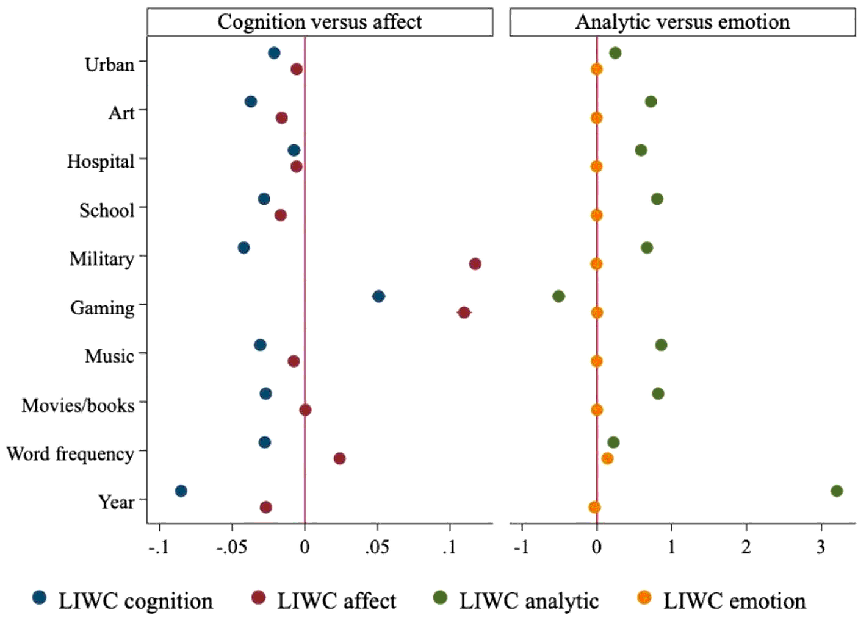 Robust
Regression Models with M Estimator and Robust Standard Errors Predicting
Cognitive, Affective, Analytic, and Emotional Orientation of Posts on
AI.