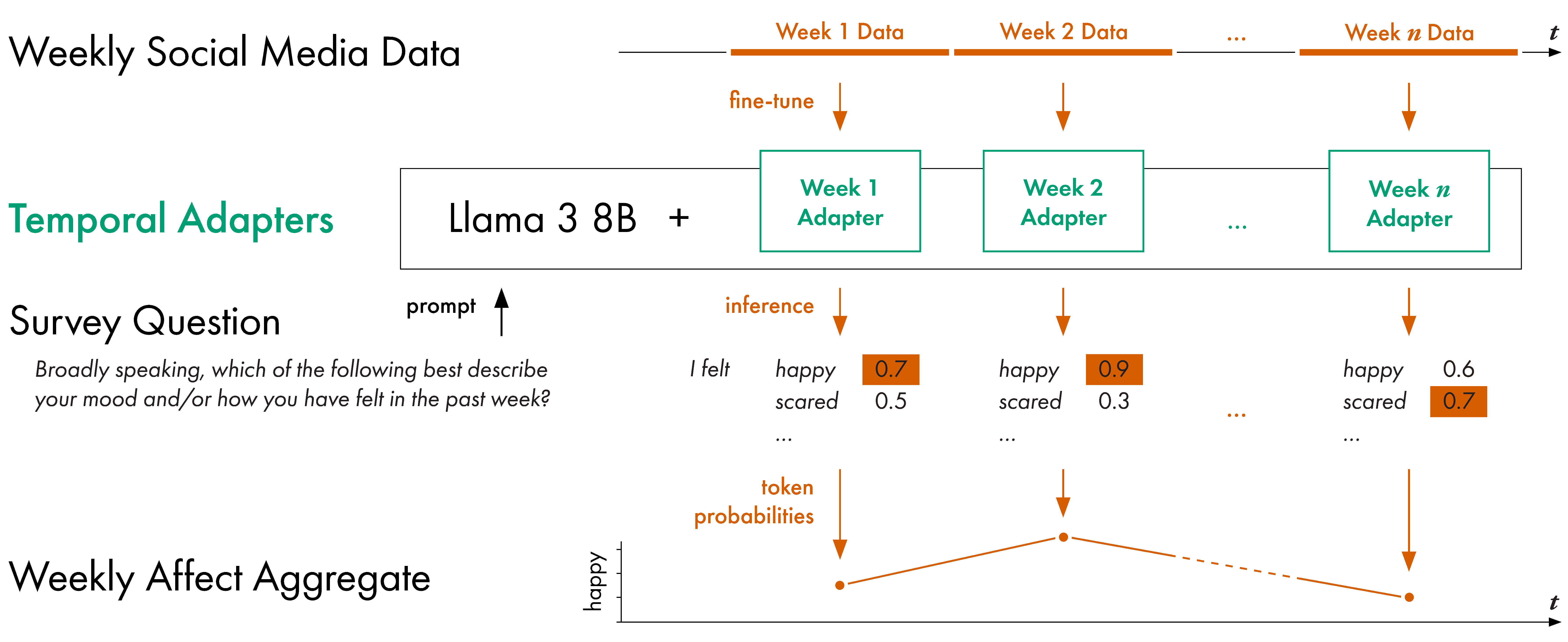 IIllustration
of Temporal Adapters.