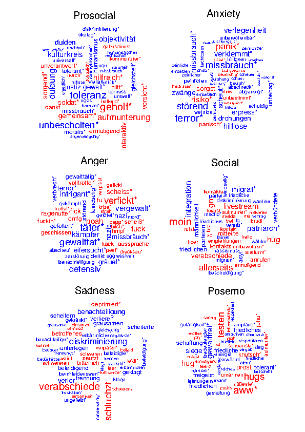 Wordclouds for posts on derstandard.at showing the matched words in each category.